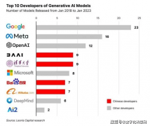 10亿级参数规模以上根本大模子至多已发布79个