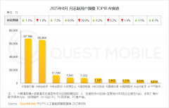 <b>比增速达41.5%</b>